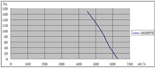 EC離心風機160mm風量風壓曲線圖