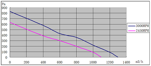 EC離心風機225mm風量風壓曲線圖