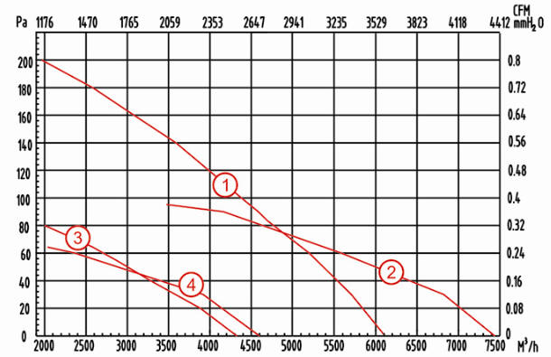 外轉(zhuǎn)子軸流風(fēng)機(jī)YWF500風(fēng)量風(fēng)壓曲線圖