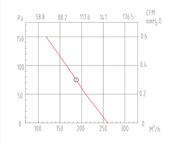 鐵殼管道離心風(fēng)機(jī)CDF125風(fēng)量風(fēng)壓曲線圖