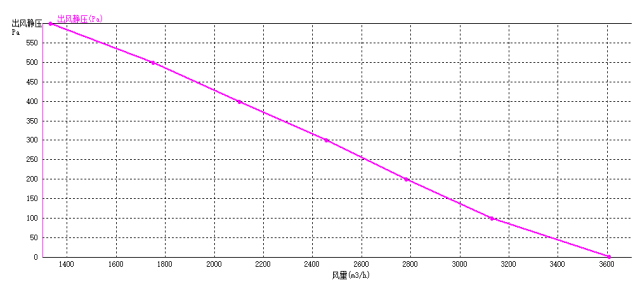 EC后傾式離心風(fēng)機310mm風(fēng)量風(fēng)壓曲線圖