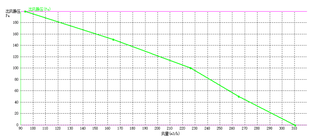 EC后傾式離心風機133mm風量風壓曲線圖