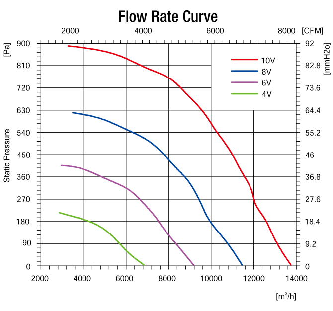 EC無蝸殼離心風(fēng)機560mm風(fēng)量風(fēng)壓曲線圖