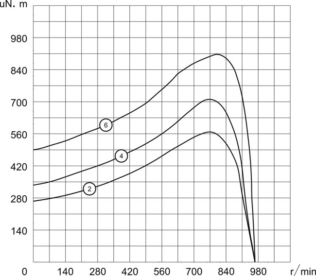 開放式外轉子風機電機6P,220V/50Hz扭矩圖